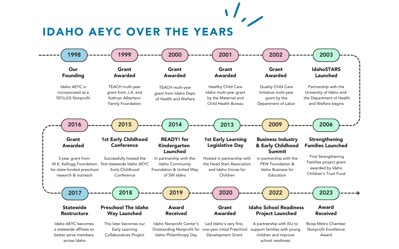 Idaho AEYC timeline